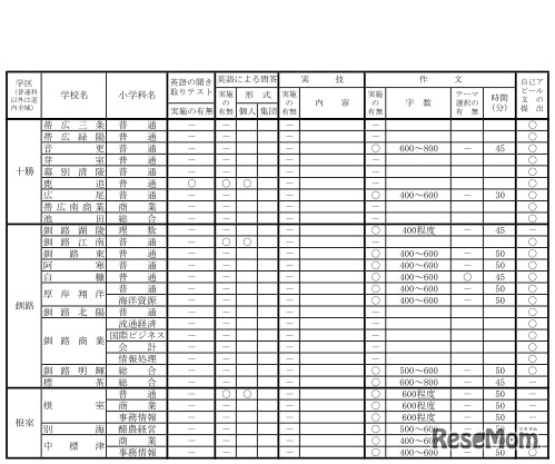 平成31年度（2019年度）公立高等学校推薦入学者選抜における面接以外に実施する項目の実施予定一覧