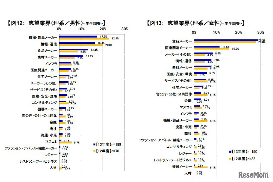 志望業界（理系）