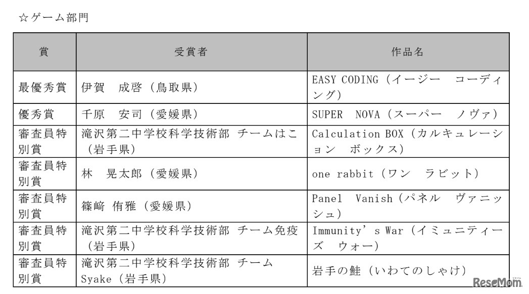 最終審査結果（ゲーム部門）