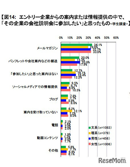 エントリー企業からの案内または情報提供の中で、「その企業の会社説明会に参加したい」と思ったもの（学生調査）