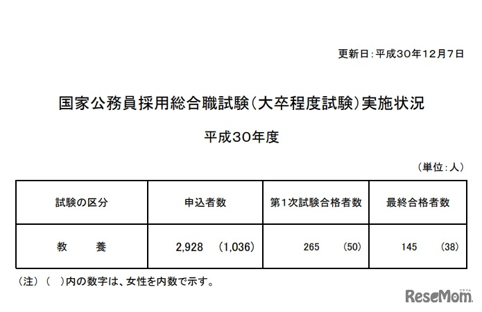 平成30年度（2018年度）国家公務員採用総合職試験（大卒程度試験）教養区分の実施状況
