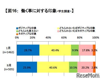 働く事に対する印象（学生調査）