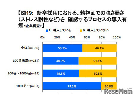 新卒採用における、精神面での強さ弱さ（ストレス耐性など）を 確認するプロセスの導入有無（企業調査）