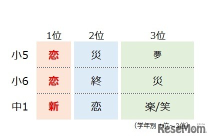 小中学生が選ぶ2018年の漢字（学年別）