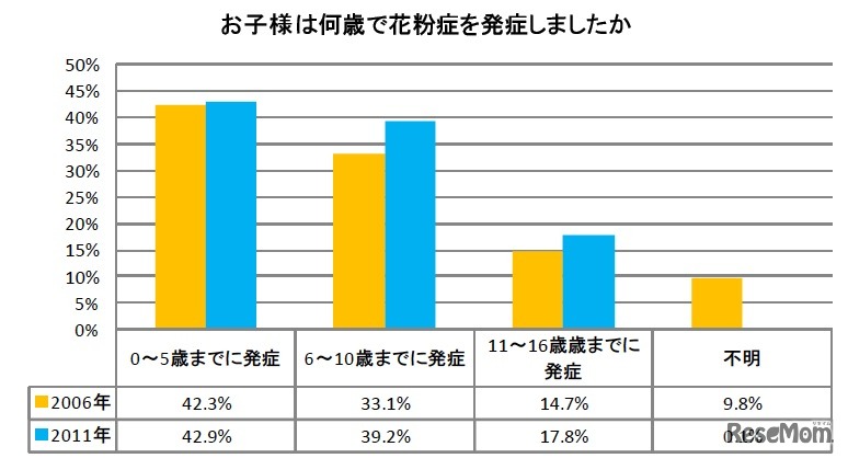お子様は何歳で花粉症を発症しましたか
