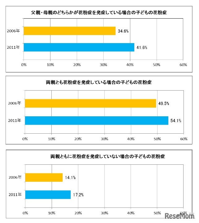 両親の花粉症と子どもの花粉症