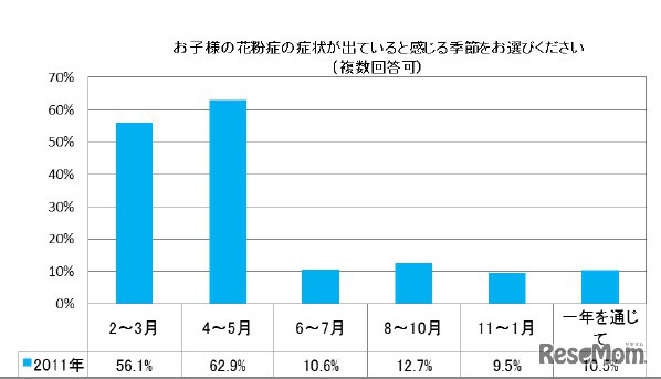 お子様の花粉症の症状が出ていると感じる季節をお選びください