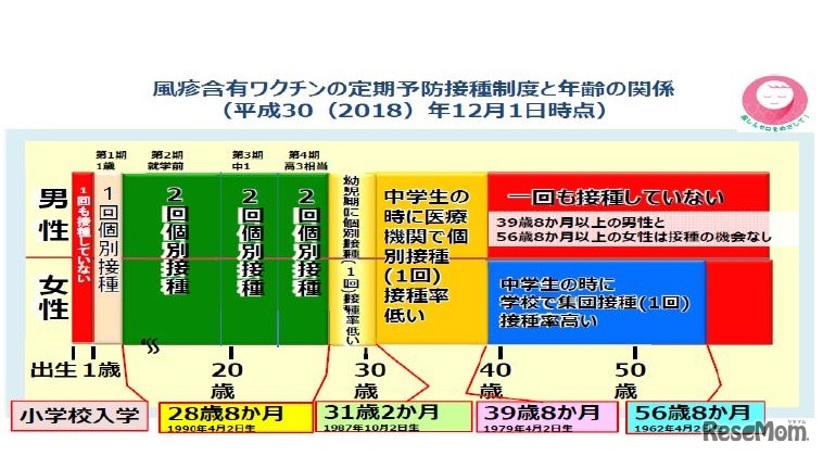 風しん含有ワクチンの定期予防接種制度と年齢の関係