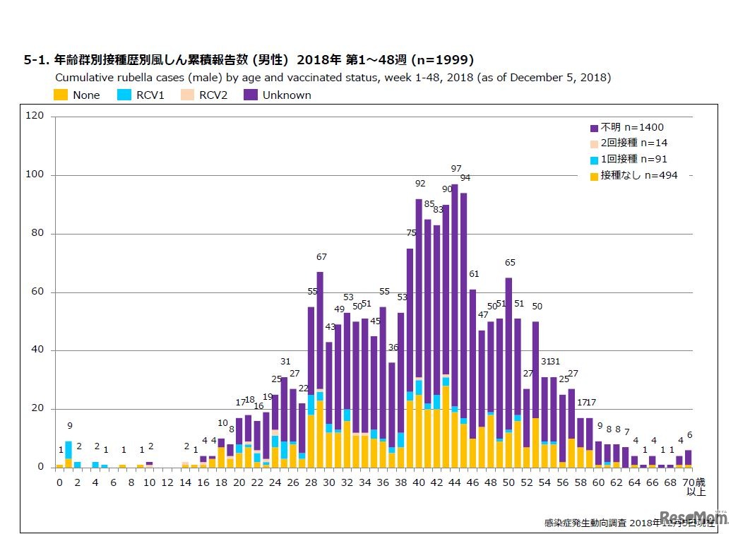 年齢群別接種歴別風しん累積報告数 （男性） 2018年 第1～48週