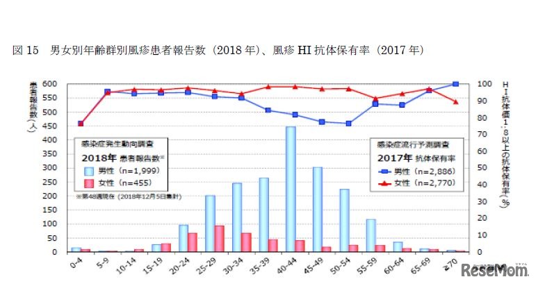 男女別年齢群別風しん患者報告数（2018年）と風しんHI抗体保有率（2017年）