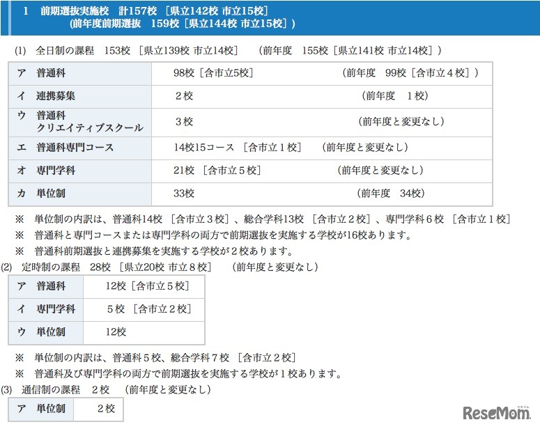 前期選抜実施校
