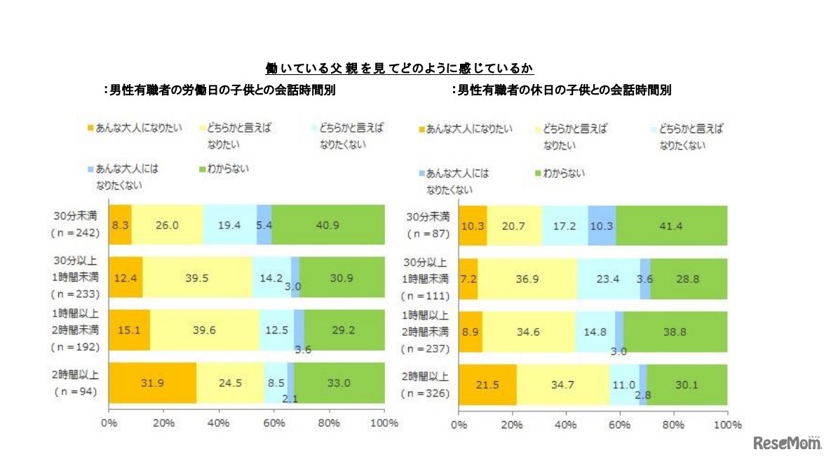 働いている父親を見てどのように感じているか（男性有職者の子どもとの会話時間別）