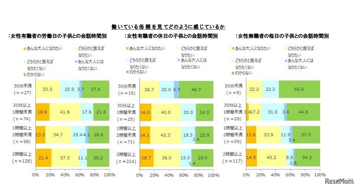 働いている母親を見てどのように感じているか（女性有職者・無職者の子どもとの会話時間別）