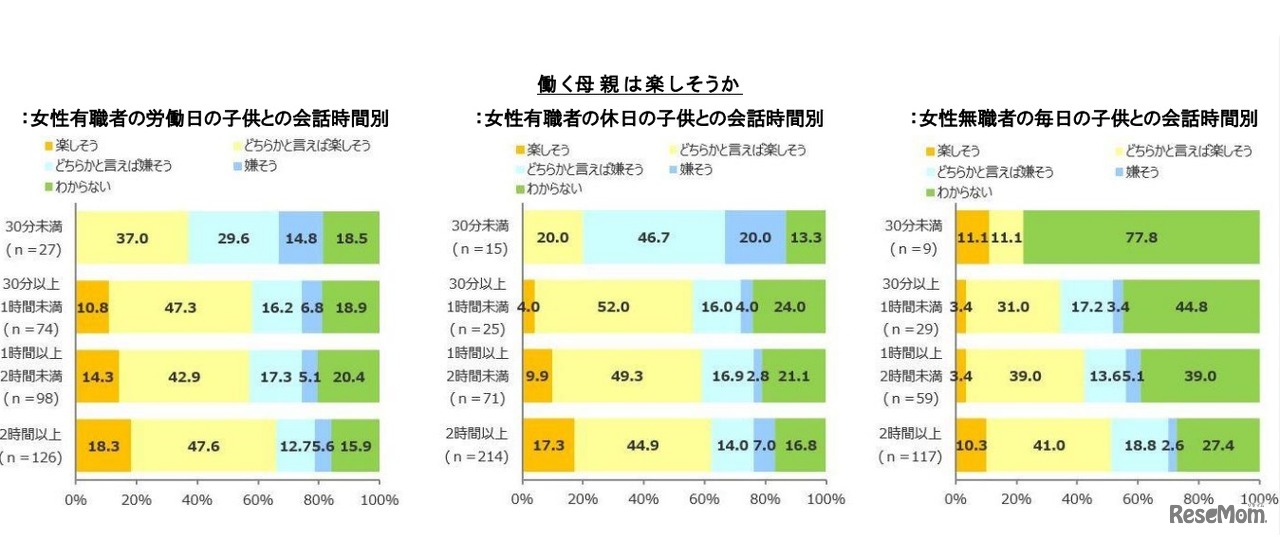 働く母親は楽しそうか（女性有職者・無職者の子どもとの会話時間別）