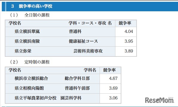 競争率の高い学校