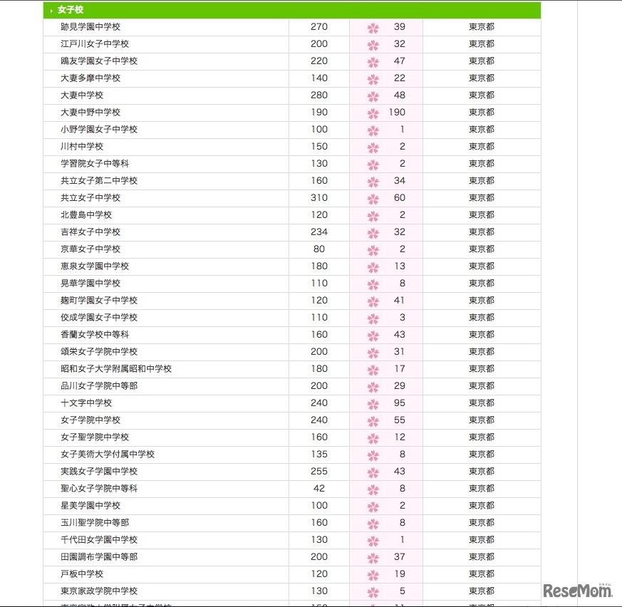 日能研　合格実績（東京）