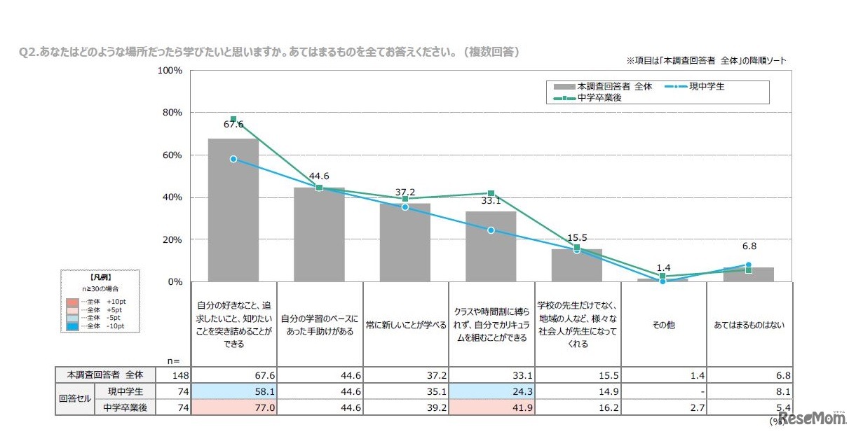 学びたいと思える場所