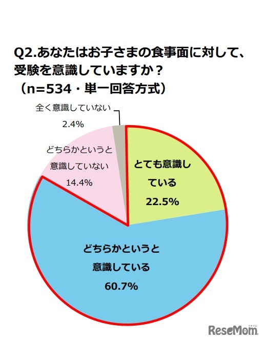 子どもの食事面に対して、受験を意識しているか