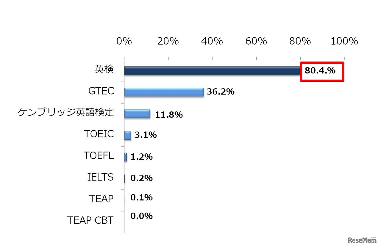 受検したことが「ある」試験について（複数回答）