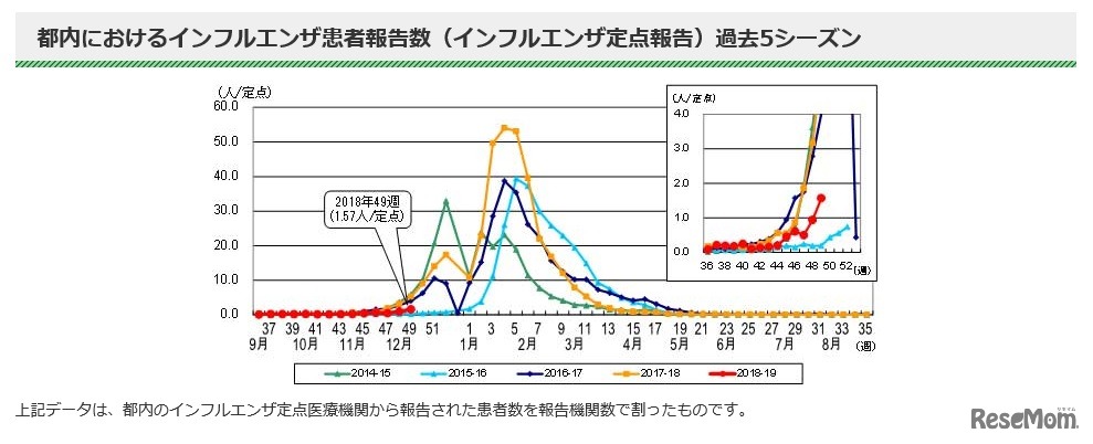 都内におけるインフルエンザ患者報告数（インフルエンザ定点報告）過去5シーズン