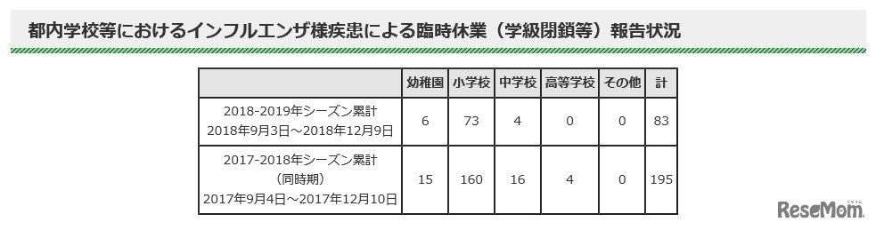 都内学校等におけるインフルエンザ様疾患による臨時休業（学級閉鎖等）報告状況