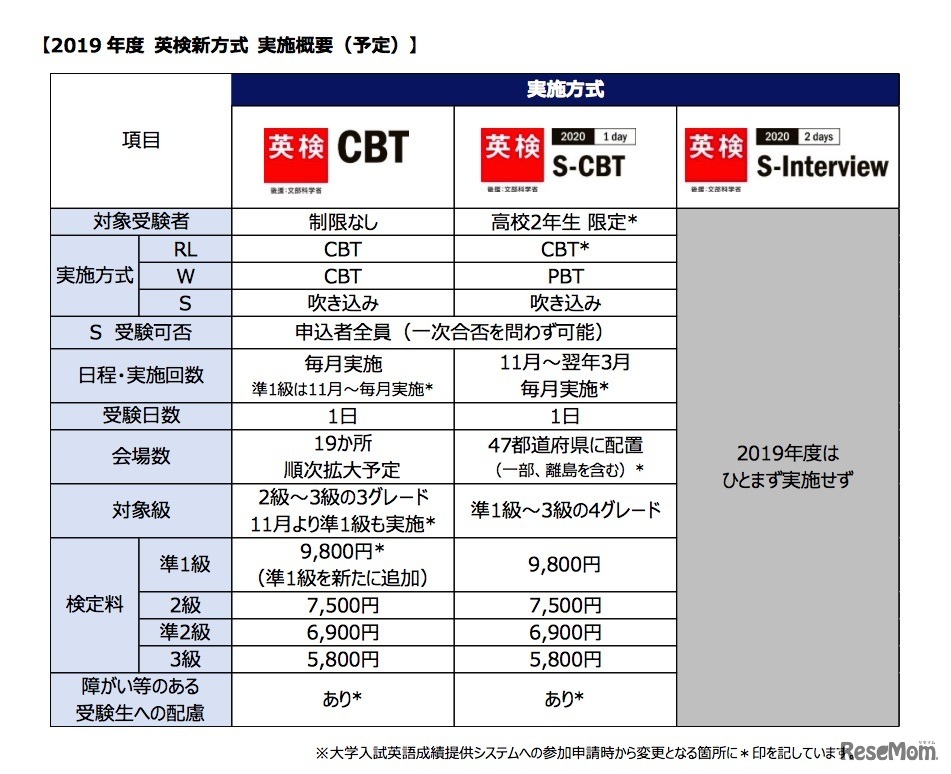 2019年度 英検新方式 実施概要（予定）