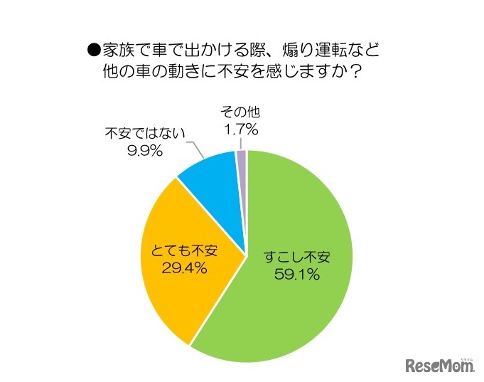 家族で車で出かける際、あおり運転など他車の動きに不安を感じるか