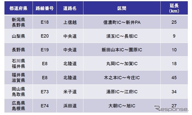 チェーン規制を導入する道路区間