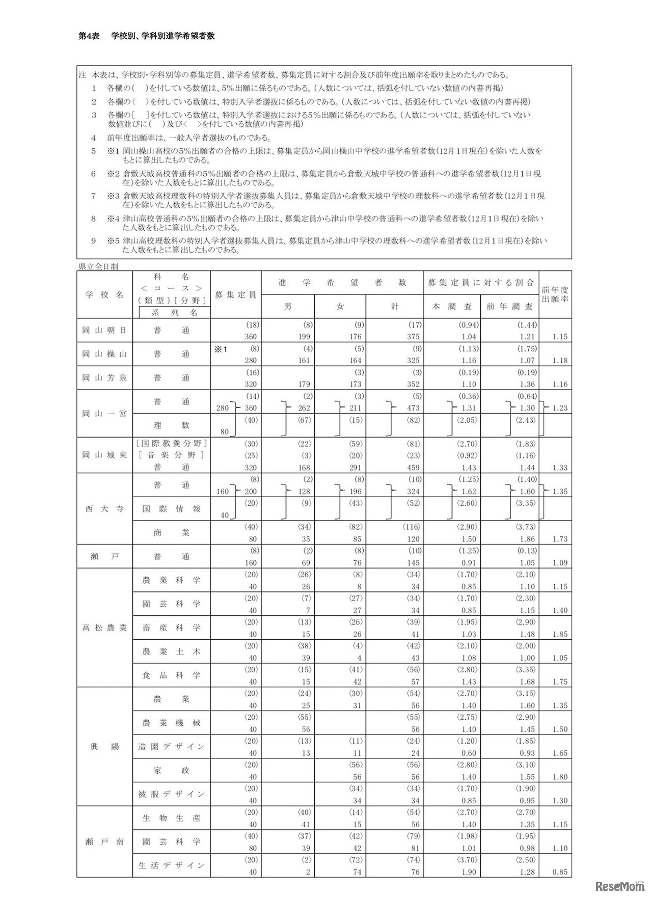 岡山県 2019年3月中学校等卒業見込者 進学希望状況第1次調査（2018年12月1日現在）学校別、学科別進学希望者数