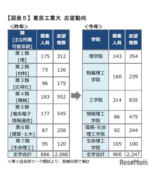 東京工業大 志望動向