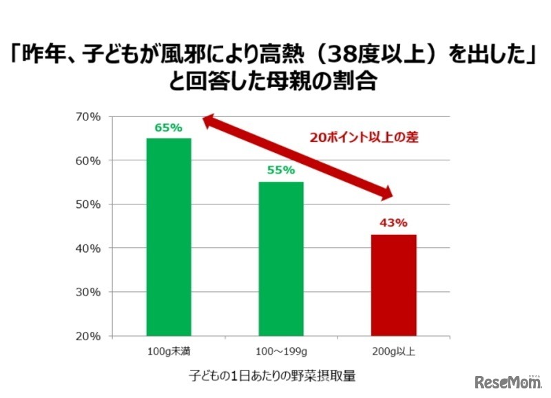 「昨年、子どもが高熱（38度以上）を出した」と回答した母親の割合