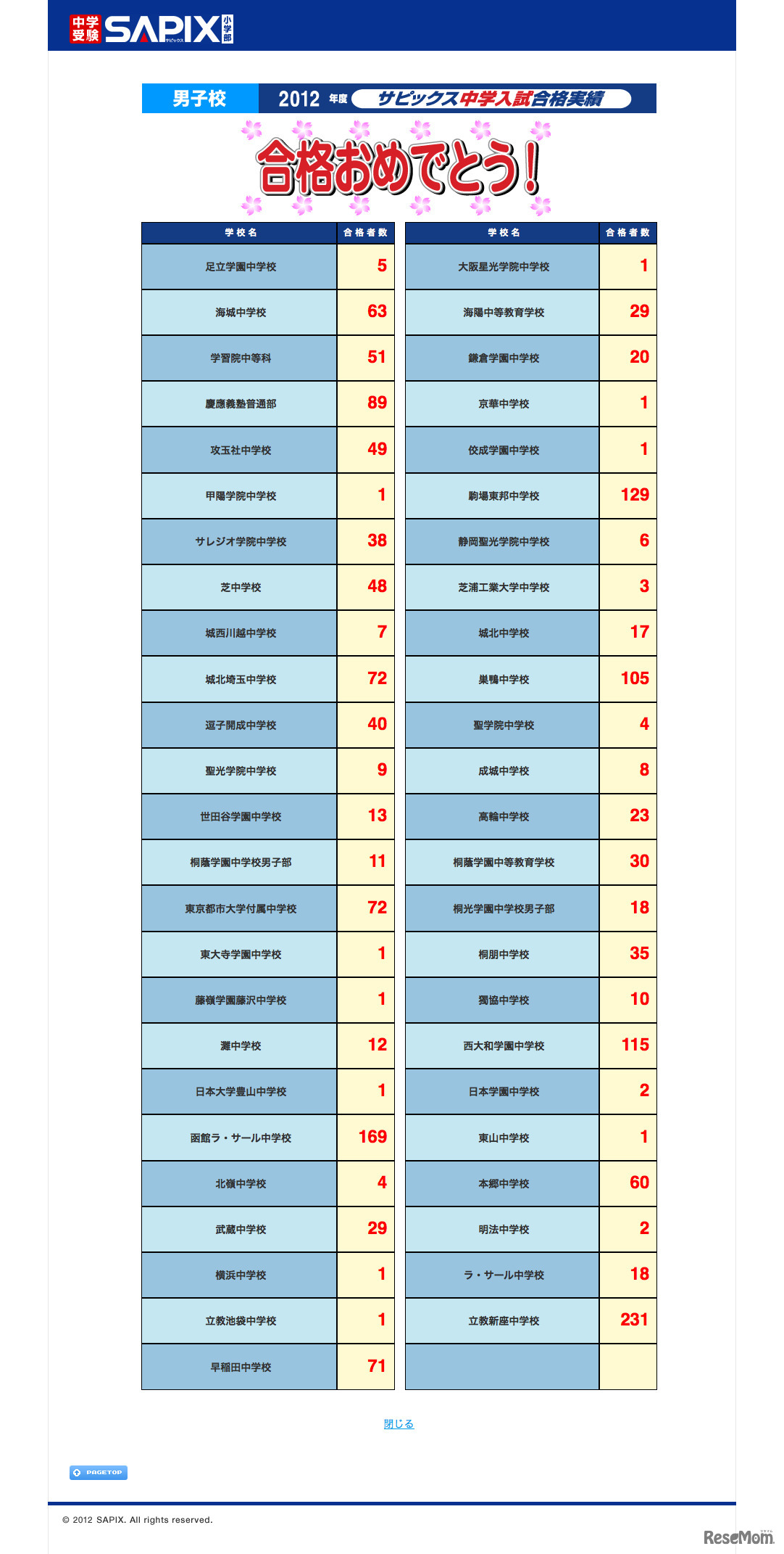 男子校　2012年度 サピックス中学入試合格実績（平成24年2月2日20時30分現在）