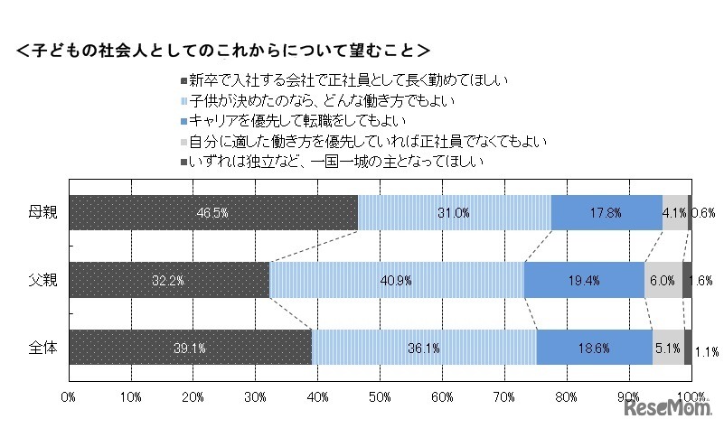 子どもの社会人としてのこれからについて望むこと