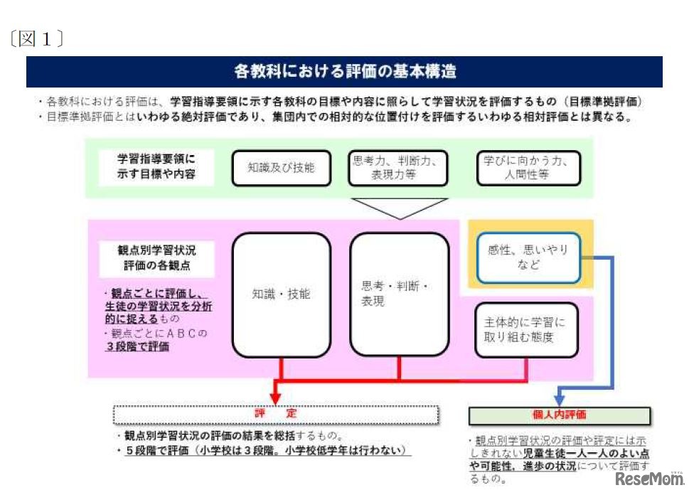 各教科における評価の基本構造