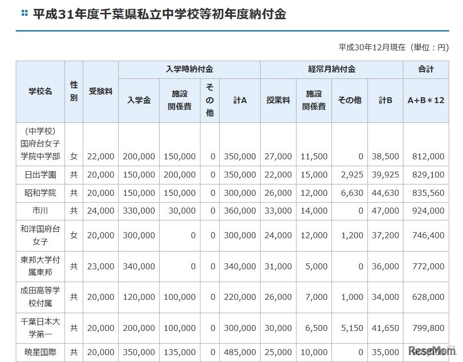 2019年度千葉県私立中学校等初年度納付金（一部）