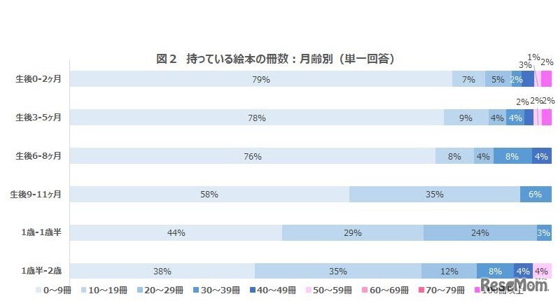 持っている絵本の冊数