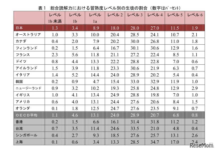 総合読解力における習熟度レベル別の生徒の割合