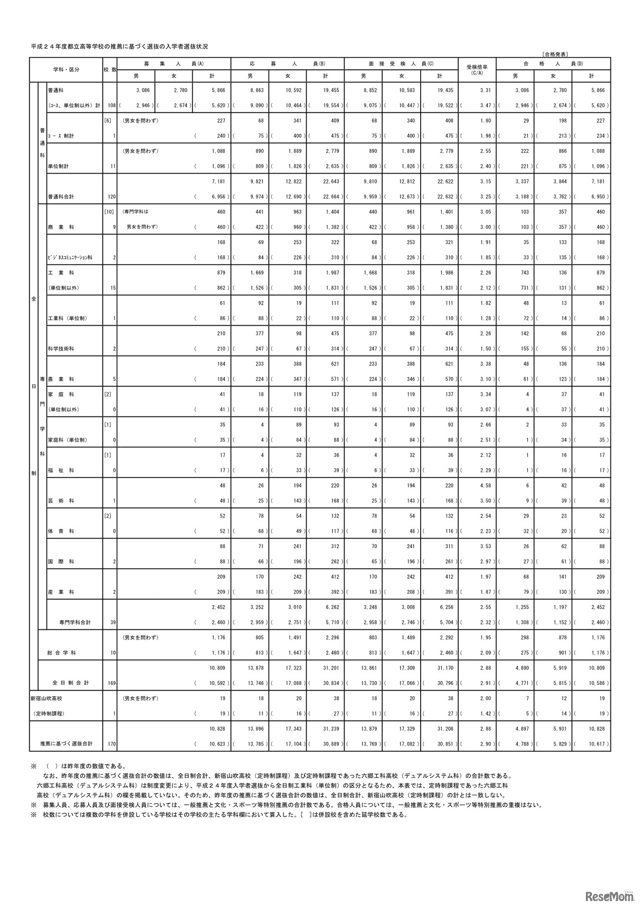 平成24年度都立高等学校の推薦に基づく選抜の入学者選抜状況（総括表）