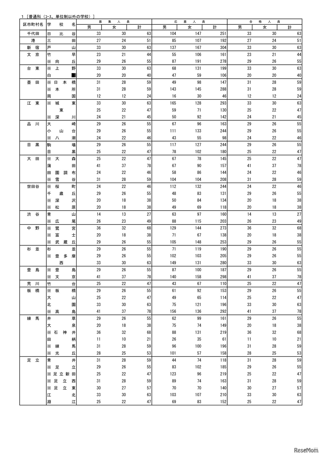 学校別・普通科