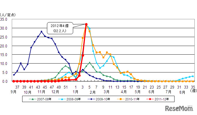 都内におけるインフルエンザ患者報告数（東京都発表）