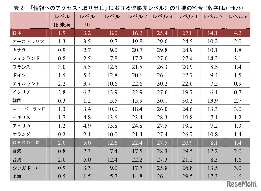 「情報へのアクセス・取り出し」における習熟度レベル別の生徒の割合