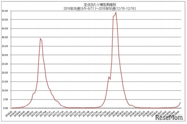 インフルエンザ流行レベルマップ・定点あたり報告数推移