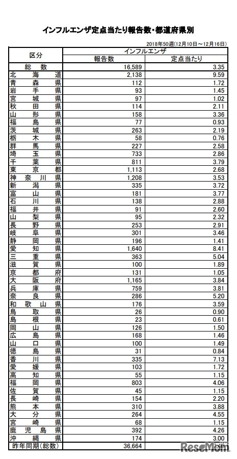 インフルエンザ定点あたり報告数・都道府県別（2018年12月10日～16日）