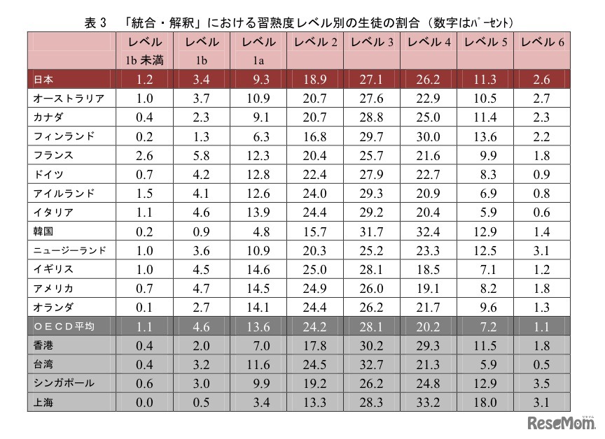 「総合・解釈」における習熟度レベル別の生徒の割合