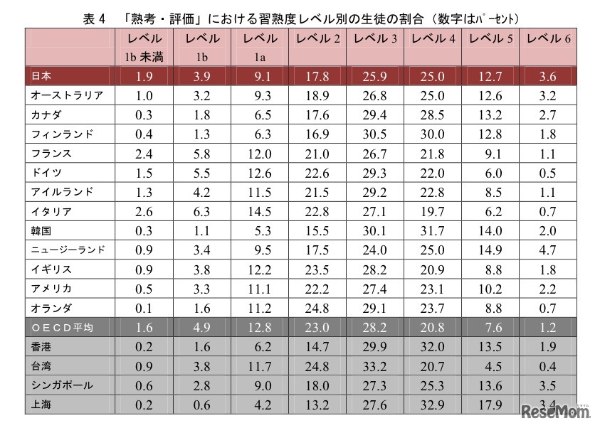 「熟考・評価」における習熟度レベル別の生徒の割合