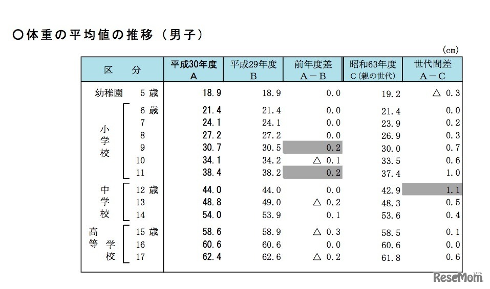 体重の平均値の推移（男子）