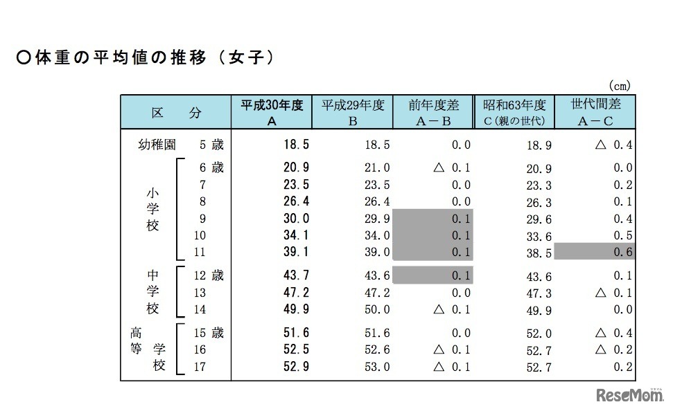 体重の平均値の推移（女子）