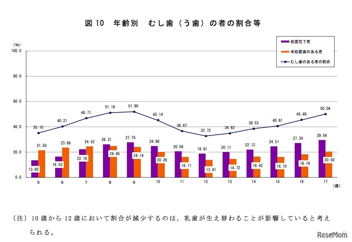 年齢別 むし歯（う歯）の者の割合など