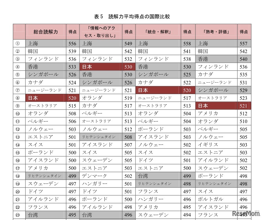 読解力平均得点の国際比較