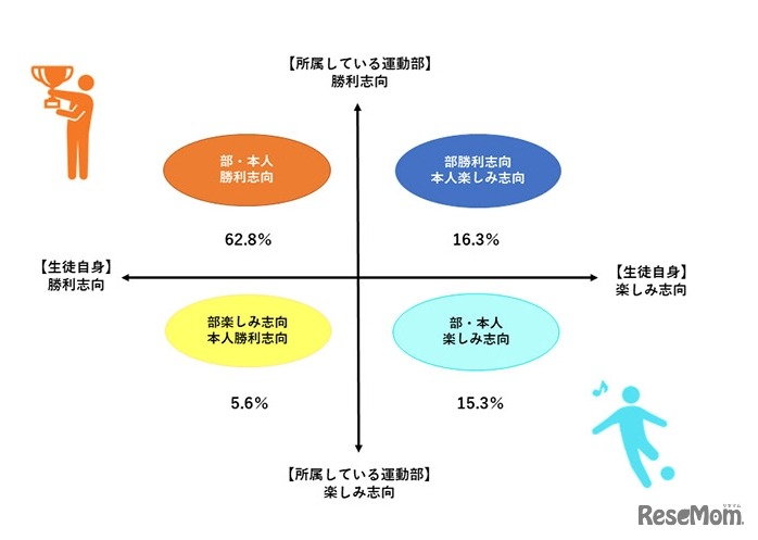 運動部と生徒自身の志向性